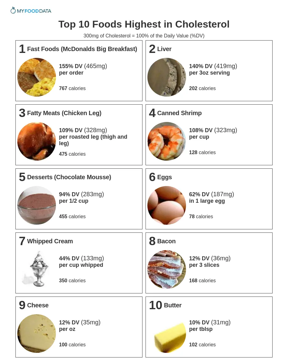 Cholesterol in foods