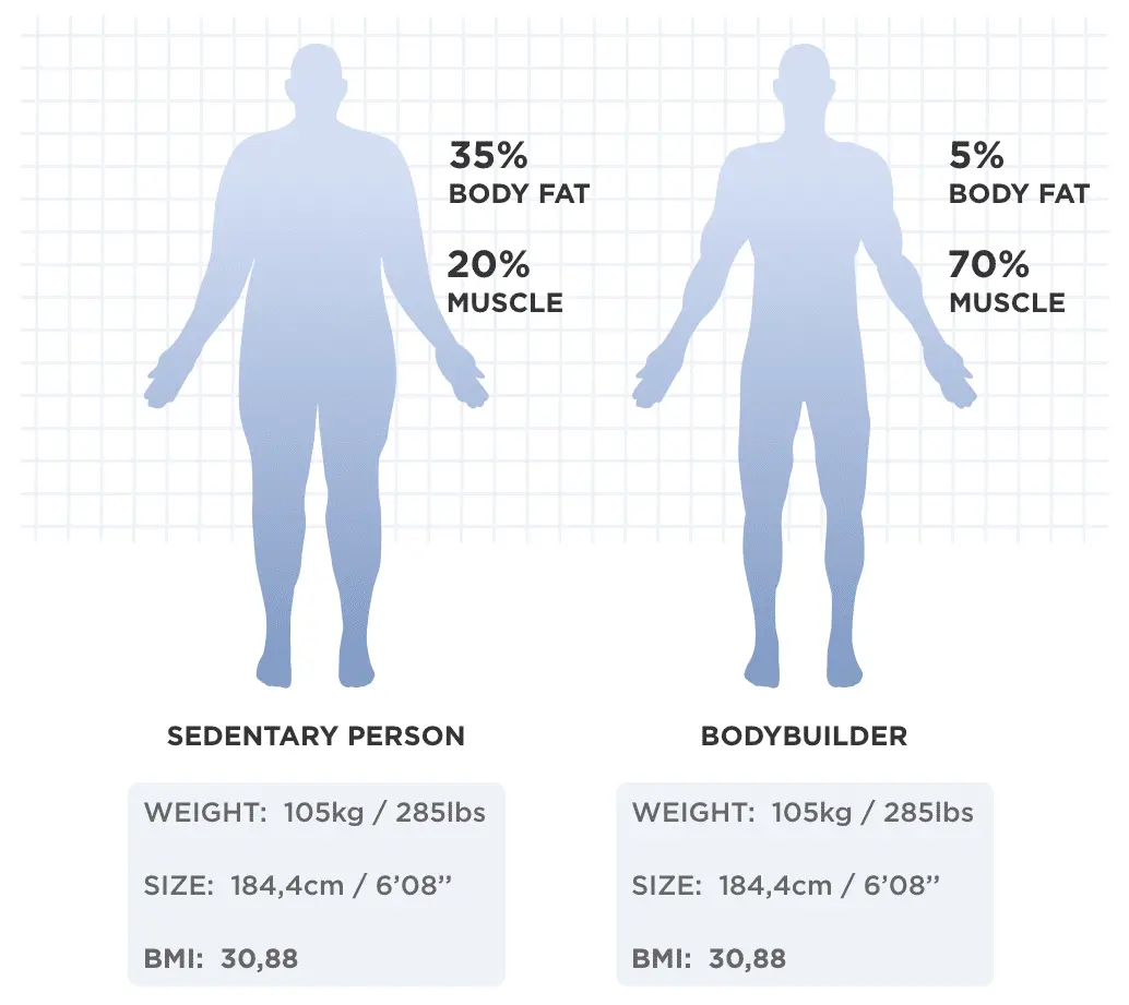 Body composition and &#8220;normal weight&#8221;