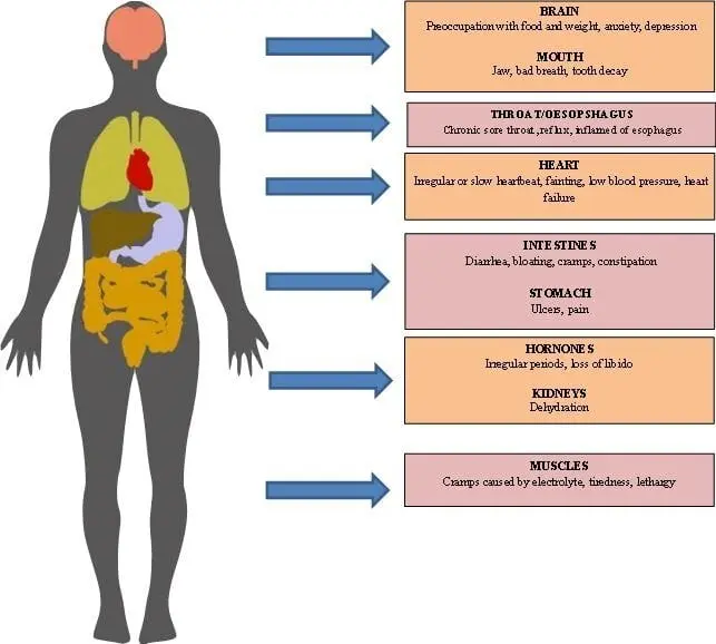 Bulimia: signs and consequences