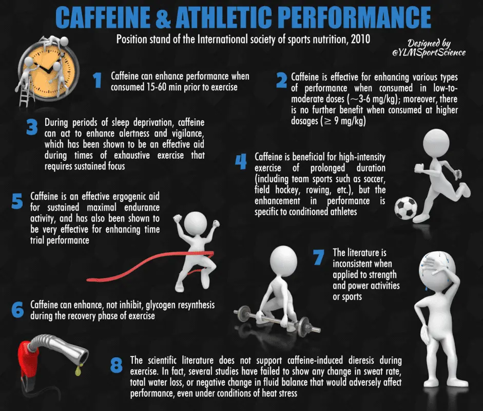 Caffeine and sports nutrition.