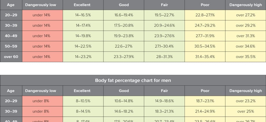 Daily Fat Rate