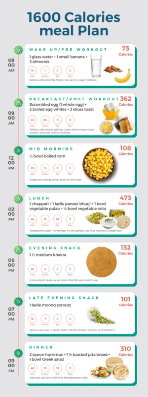 Diet for weight loss (with an example of a 1600 kcal menu)