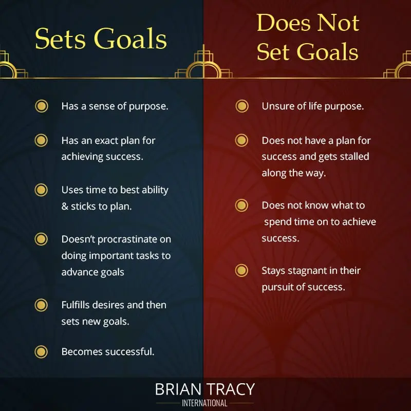 Examples of set goals