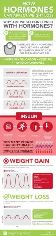 How hormones affect weight loss