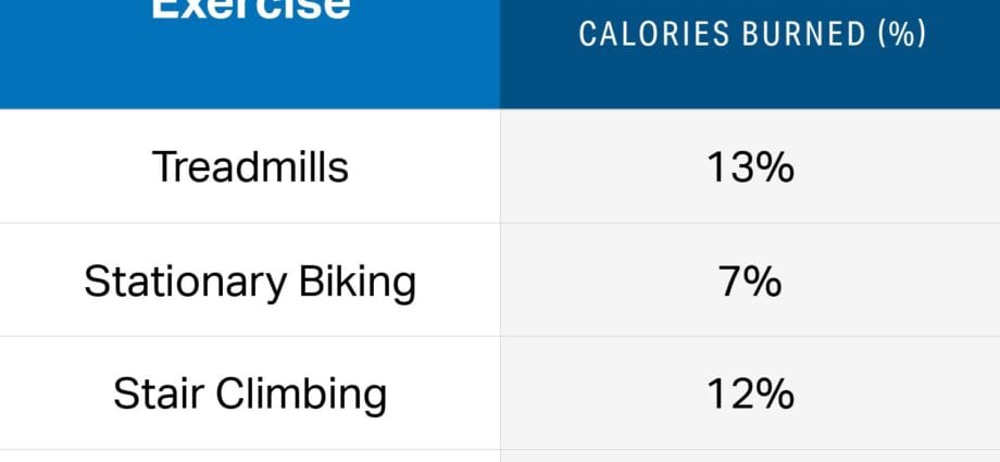 How many calories are we actually burning?