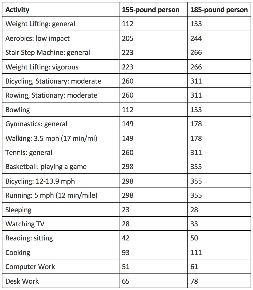 How many calories do you need to burn per day to lose weight