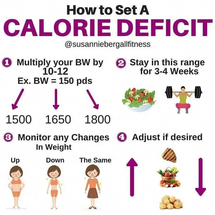 How to achieve a calorie deficit for weight loss