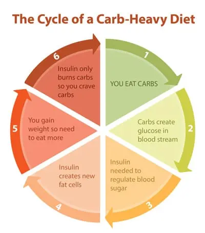 How to effectively control weight?