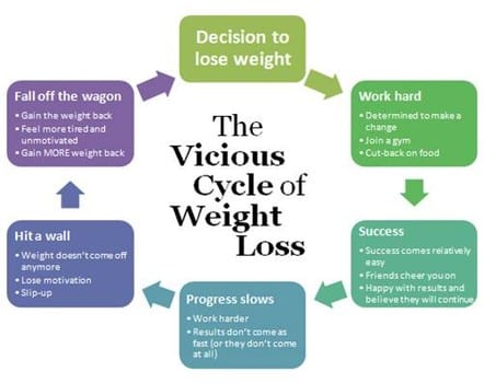 Mistakes in motivating weight loss