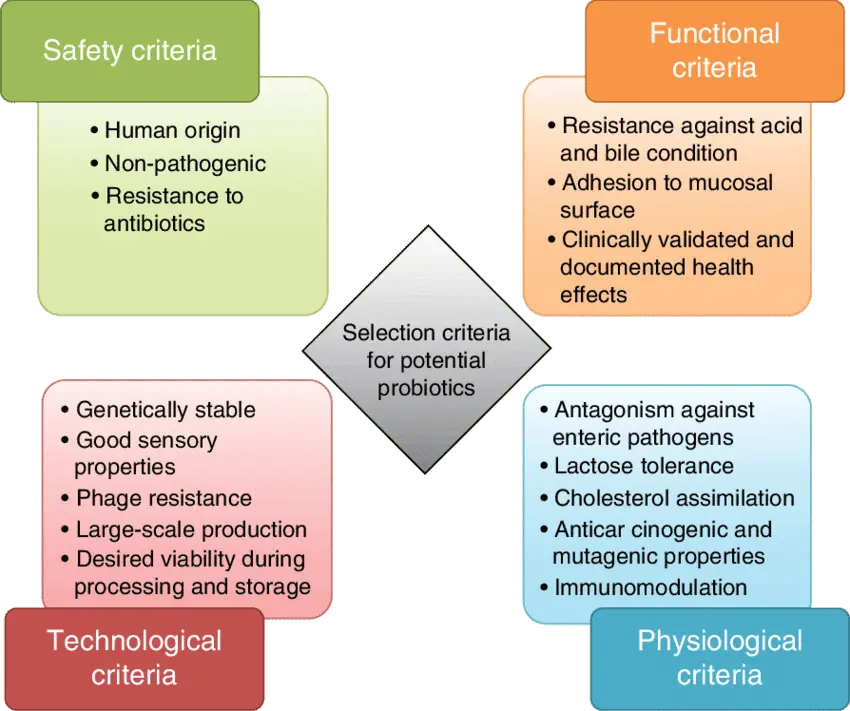 Probiotics and their selection criteria