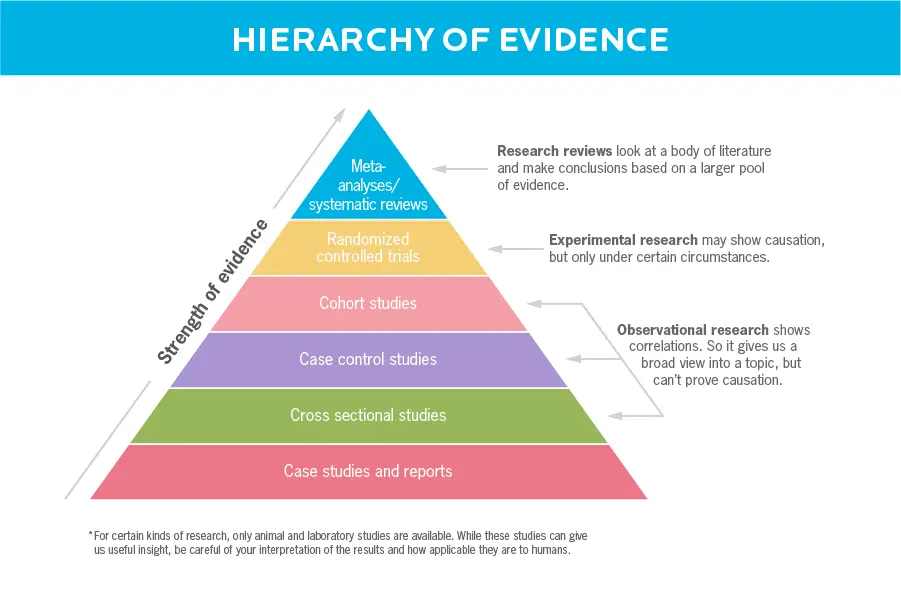 Proper nutrition: the benefits of choice and the complexity of implementation