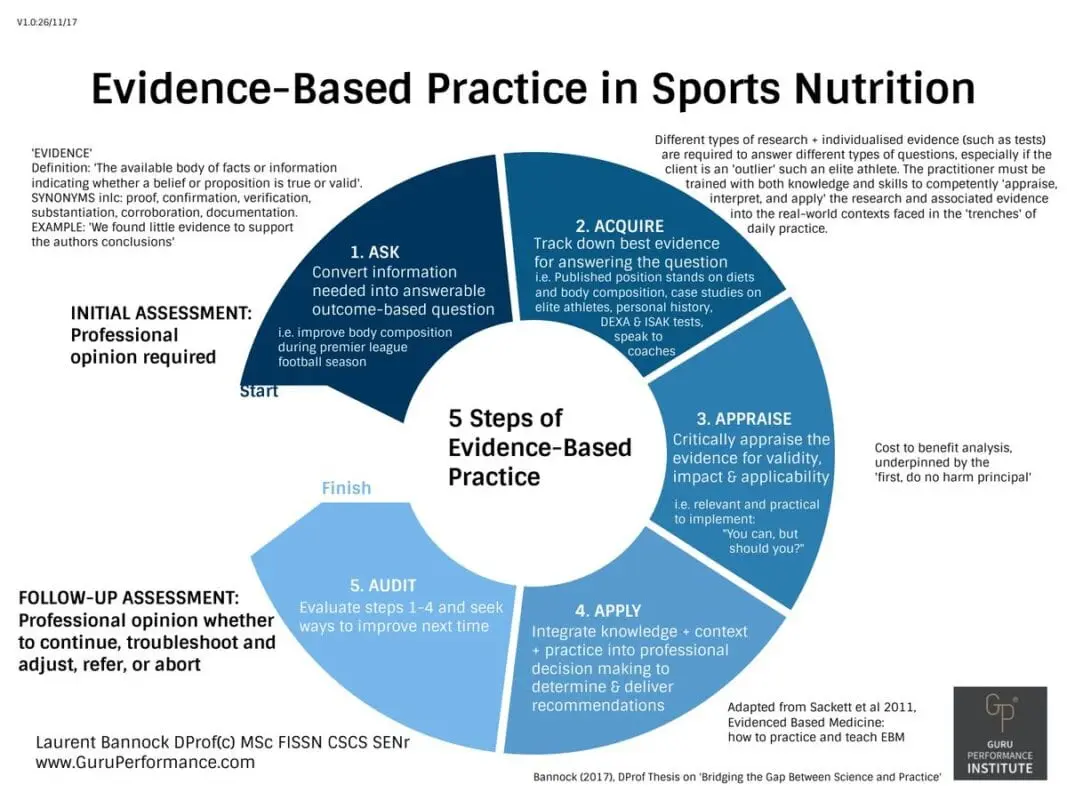 The harm or benefit of sports nutrition?