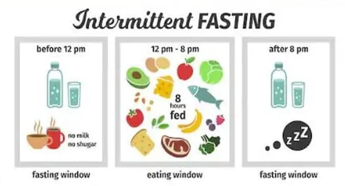 What is the good practice of interval fasting and why is it so popular