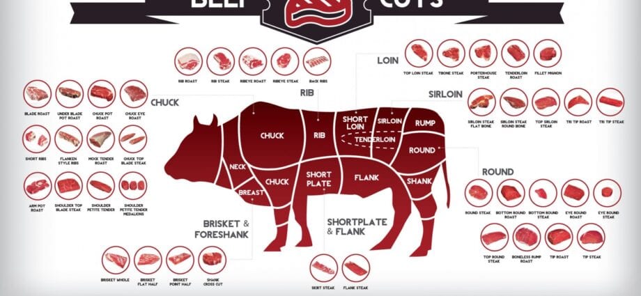 Infographic: cutting meat