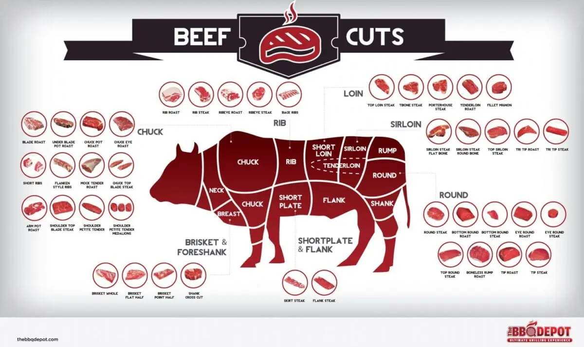 Infographic: cutting meat