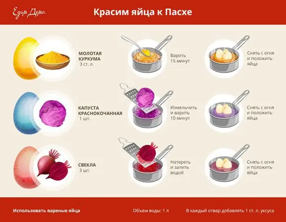 Infographic: how to color eggs with natural dyes