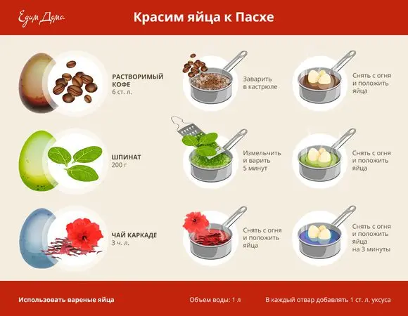 Infographic: how to color eggs with natural dyes