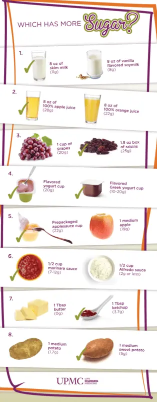 Test: how much sugar is contained in foods?