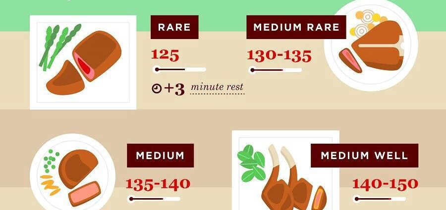 Stupeň praženia mäsa: infografika