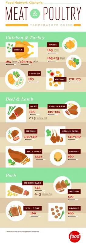 The degree of roasting of meat: infographics