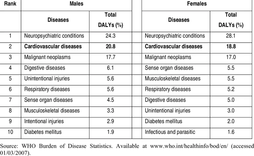 10 diseases that mainly affect men