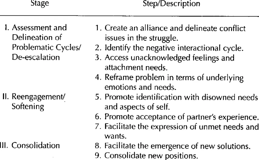 10 stages of couples therapy