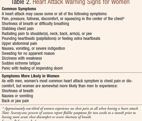 10 อาการของภาวะกล้ามเนื้อหัวใจตายในผู้หญิง