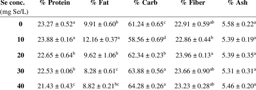 20, 30 and 40 years old: nutritional and training features, depending on age