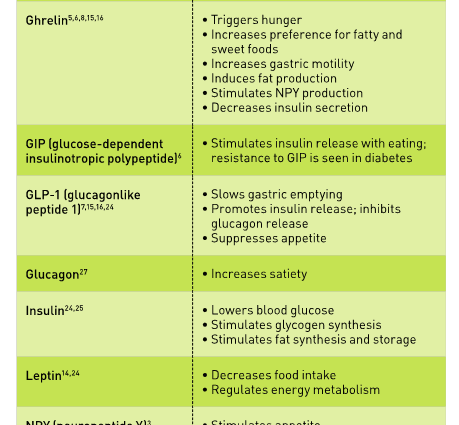 3 types of appetite: why we eat without stopping