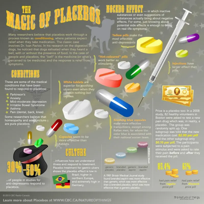 5 things to know about the Placebo effect