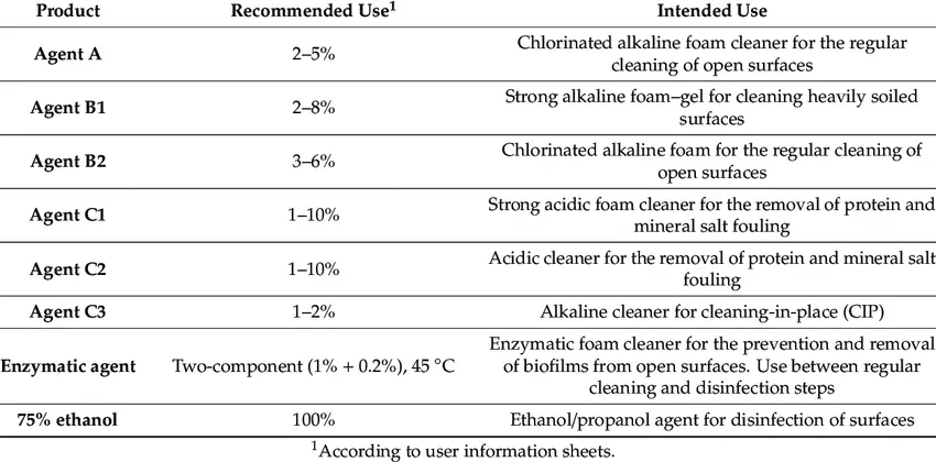 6 pairs of cleaning agents that should never be used at the same time