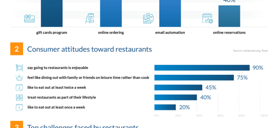 6 surprising statistics on restaurant technology