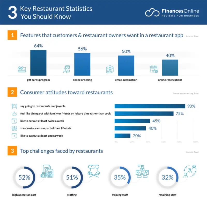 6 surprising statistics on restaurant technology