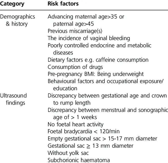 Abortion: risk factors and people at risk