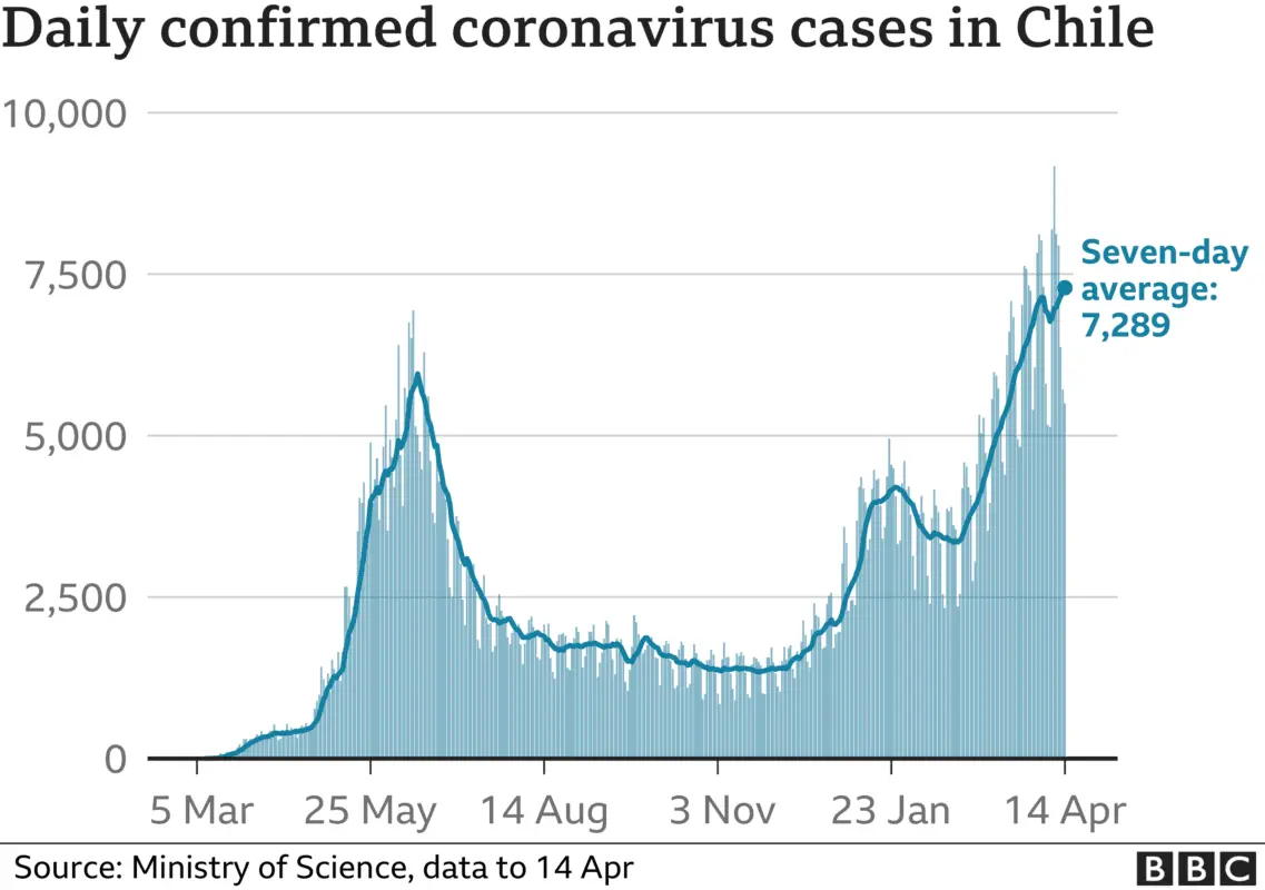 About 14 thousand people became infected with coronavirus per day