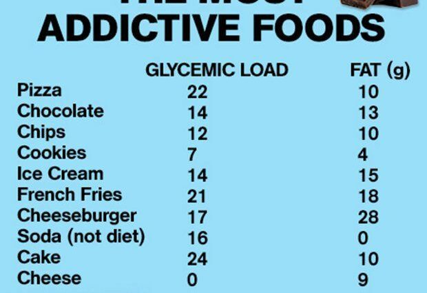 Addictive foods