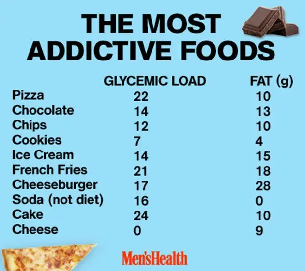 Addictive foods