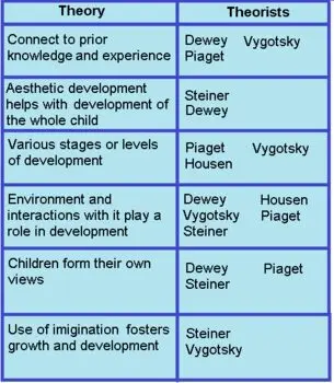 Aesthetic education of preschool children: development, methods and goals