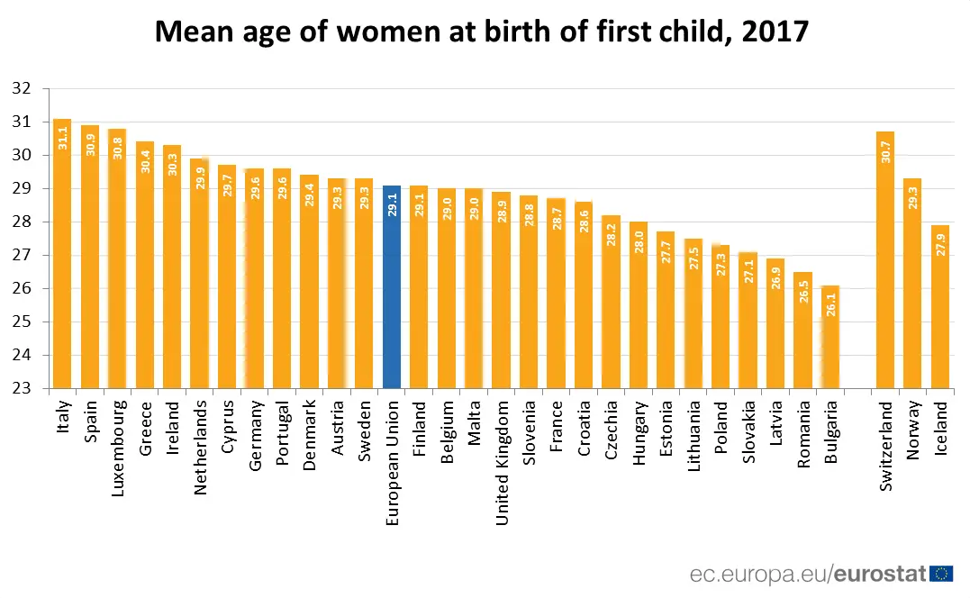 Age for pregnancy and childbirth