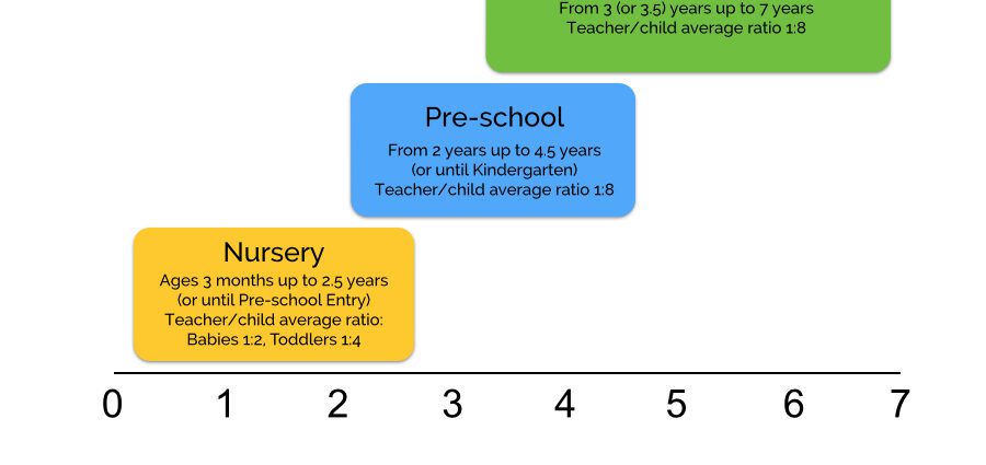 Age for registration in 1 junior group of kindergarten