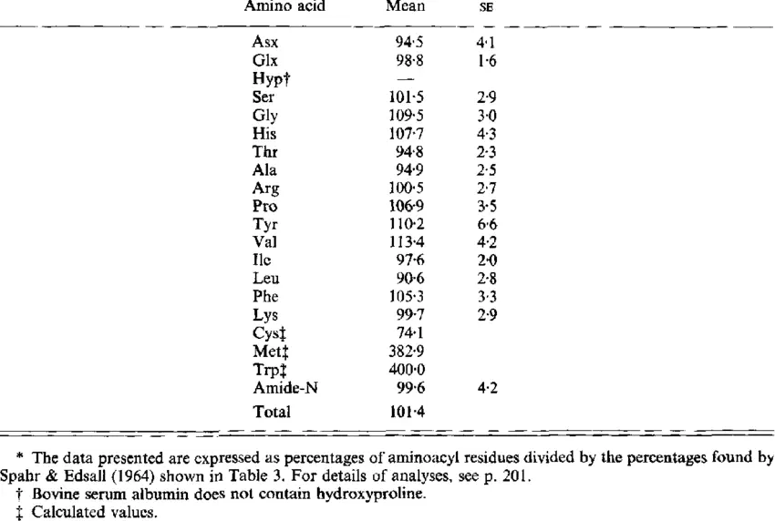 Albumin analysis