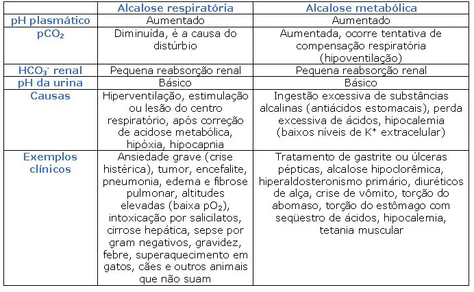 Alcalose