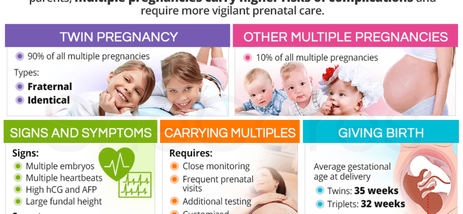 All about pregnancy with triplets, signs