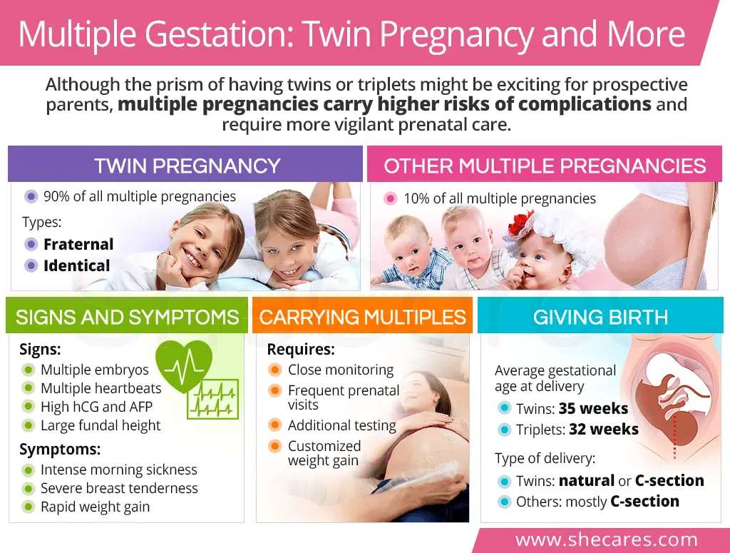 All about pregnancy with triplets, signs