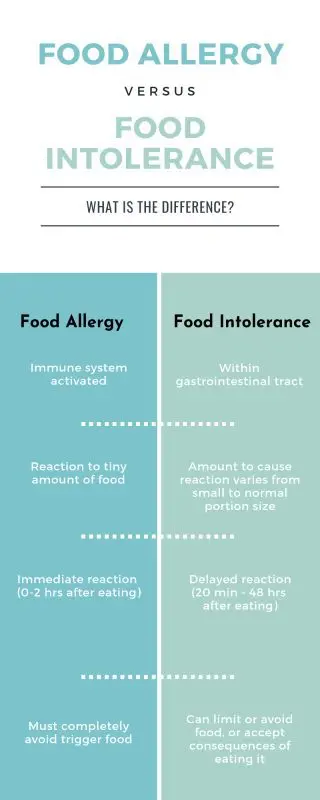 Allergies and intolerances: the differences