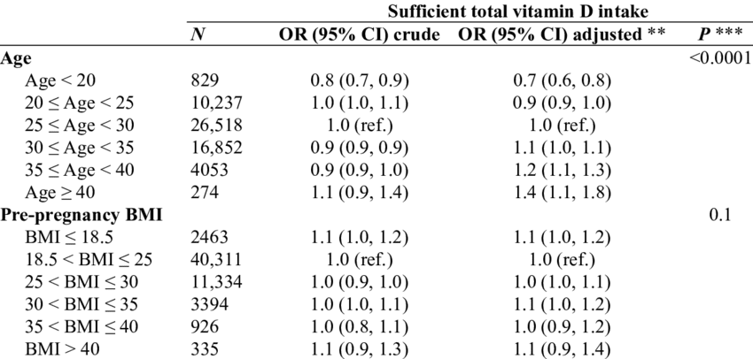 An insufficient intake of vitamin D is linked to hardening of the arteries