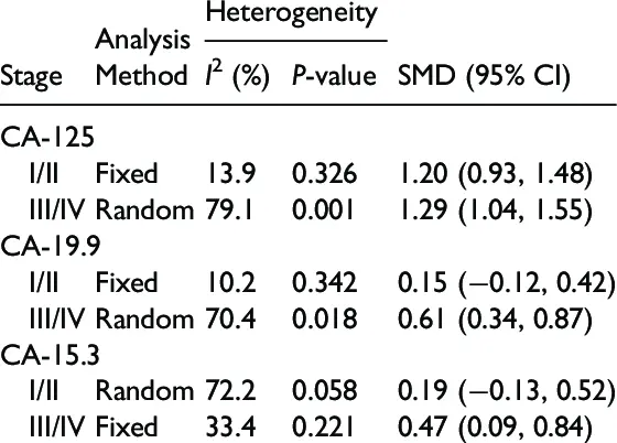 Analysis of CA 125