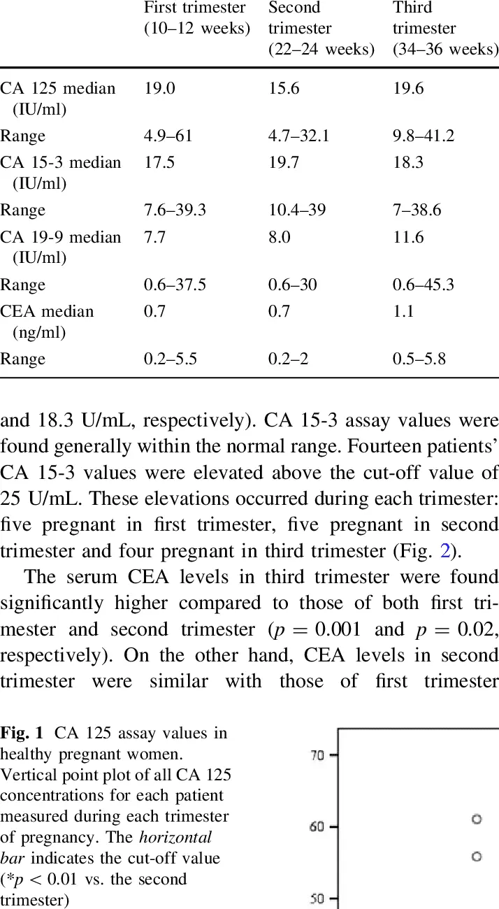 Analysis of CA 15-3