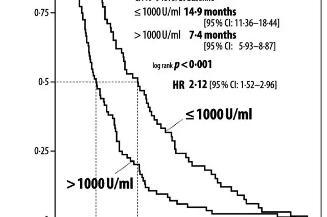 Analysis of CA 19-9