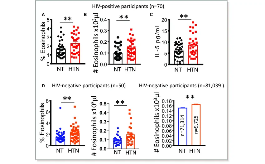 Analysis of eosinophils in the blood